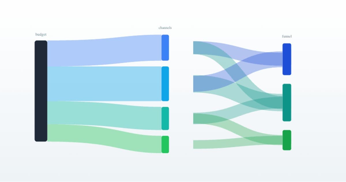 Ad Budget Allocation Framework for 2026: Channel-by-Channel Breakdown