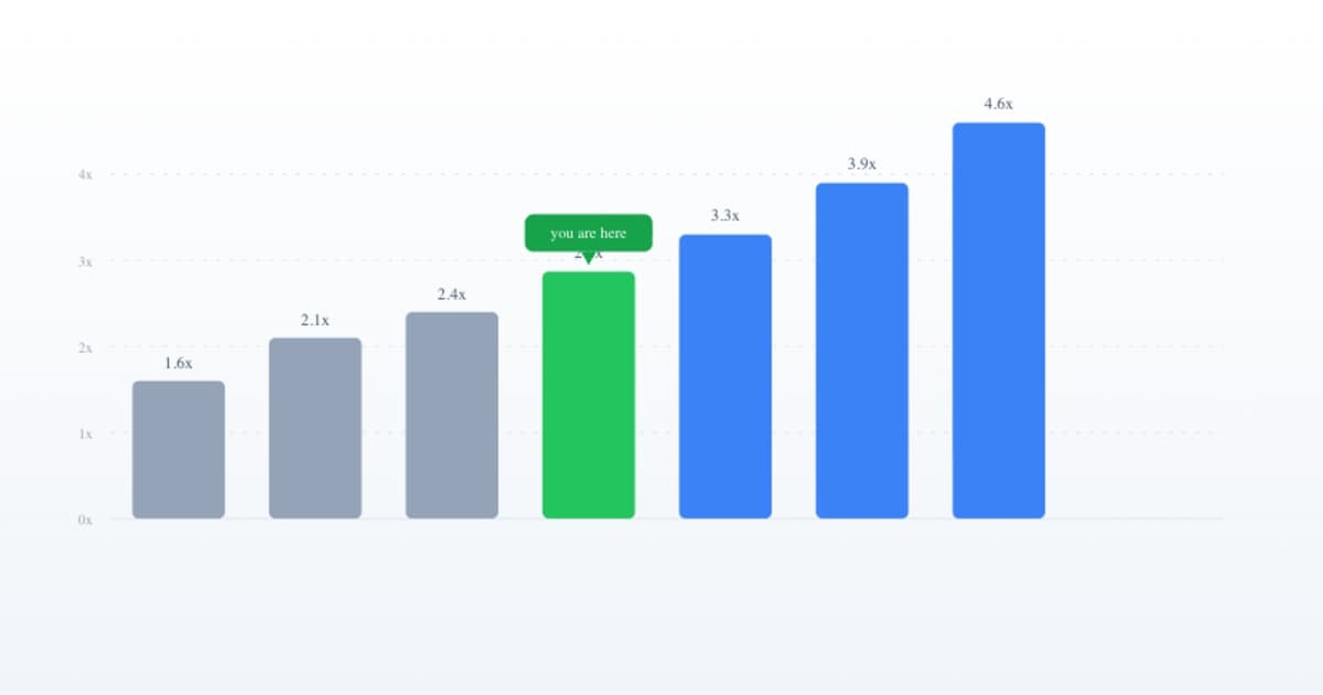 What's a Good ROAS in 2026? Benchmarks by Industry and Platform